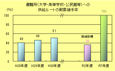 避難所（大学・高等学校・公民館等）への供給ルートの耐震継手率