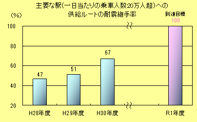 主要な駅（一日当たりの乗車人数20万人超）への供給ルートの耐震継手率