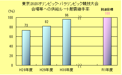 東京2020オリンピック・パラリンピック競技大会会場等への供給ルート耐震継手率
