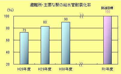避難所・主要な駅の給水管耐震化率