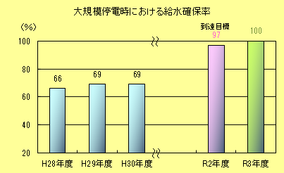 大規模停電時における給水確保率