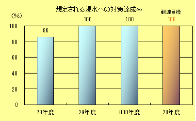 想定される浸水への対策達成率
