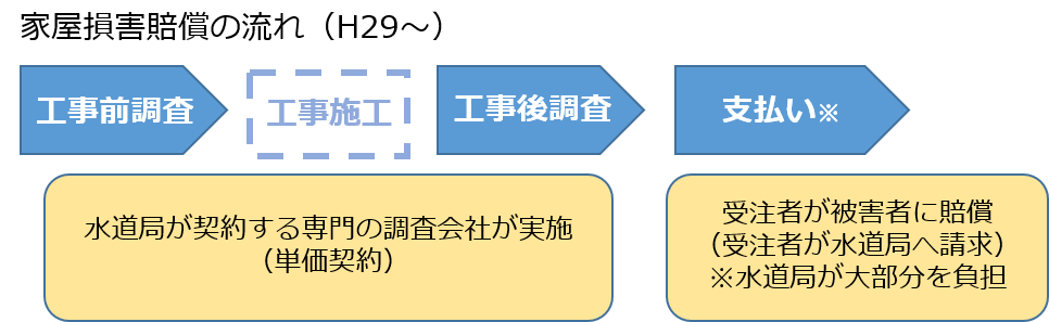 家屋損害賠償の流れ（H29～）