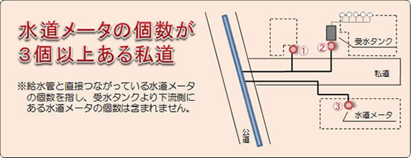 対象となる私道:水道メータの個数が3個以上ある私道