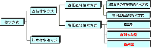 給水方式の分類図