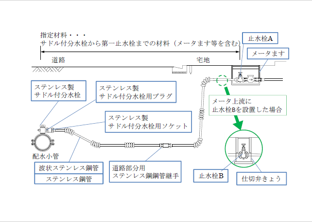 給水装置及び給水装置附属用具の例