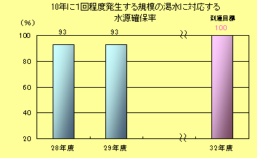 10年に１回程度発生する規模の渇水に対応する水源確保率