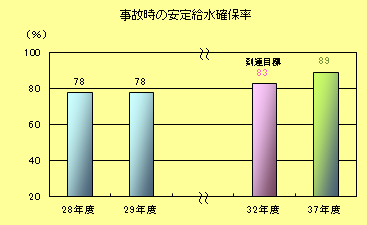事故時の安定給水確保率