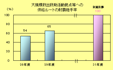 大規模救出救助活動拠点等への供給ルートの耐震継手率