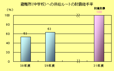 避難所（中学校）への供給ルートの耐震継手率