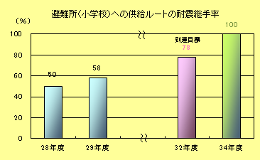 避難所（小学校）への供給ルートの耐震継手率