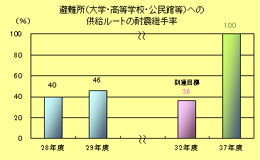 避難所（大学・高等学校・公民館等）への供給ルートの耐震継手率