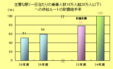 主要な駅（一日当たりの乗車人数10万人超20万人以下）への供給ルートの耐震継手率