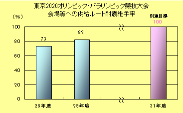 東京2020オリンピック・パラリンピック競技大会会場等への供給ルート耐震継手率