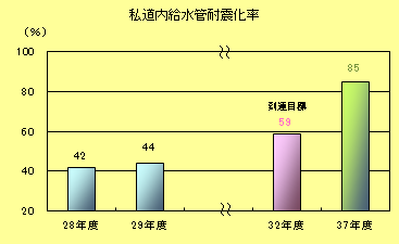 私道内給水管耐震化率