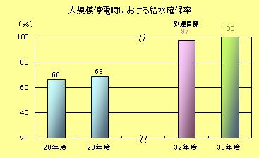 大規模停電時における給水確保率