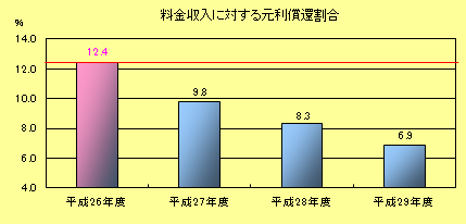 料金収入に対する元利償還割合