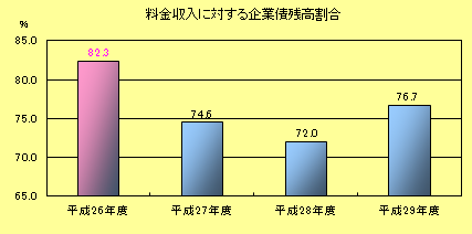 料金収入に対する企業債残高割合