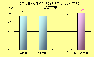 10年に１回程度発生する規模の渇水に対応する水源確保率