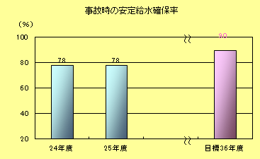 事故時の安定給水確保率