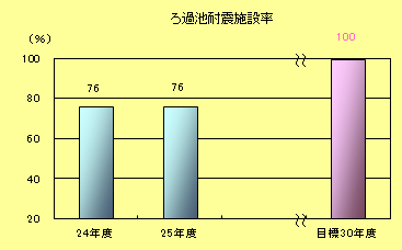 ろ過池耐震施設率