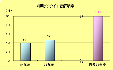 初期ダクタイル管解消率