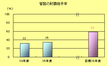 管路の耐震継手率