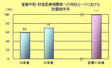 首都中枢・救急医療機関等への供給ルートにおける耐震継手率