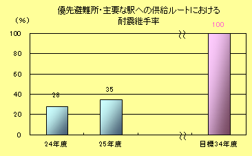 優先避難所・主要な駅への供給ルートにおける耐震継手率
