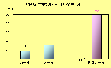 避難所・主要な駅の給水管耐震化率
