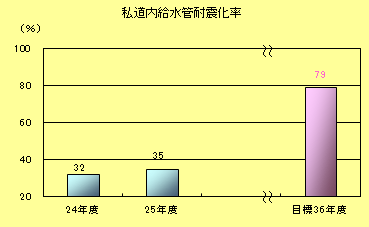 私道内給水管耐震化率
