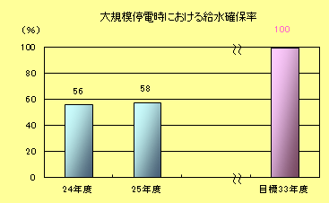 大規模停電時における給水確保率