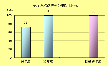 高度浄水処理率（利根川水系）