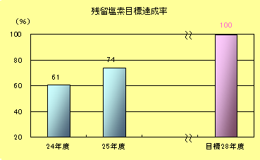 残留塩素目標達成率