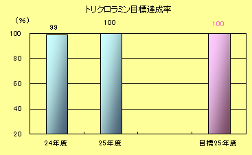トリクロラミン目標達成率