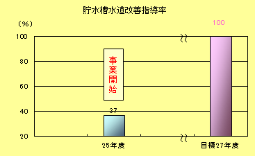 貯水槽水道改善指導率