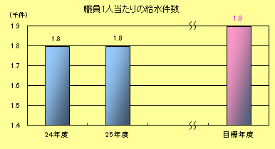 職員一人当たりの給水件数