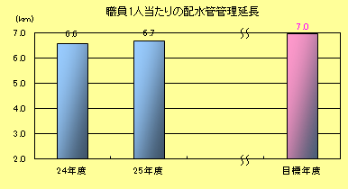 職員一人当たりの配水管管理延長