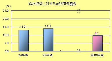 給水収益に対する元利償還割合