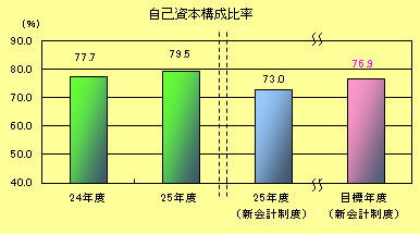 自己資本構成比率