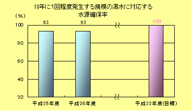 10年に１回程度発生する規模の渇水に対応する水源確保率