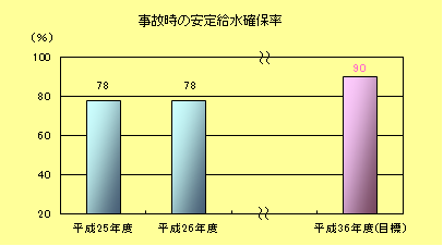 事故時の安定給水確保率