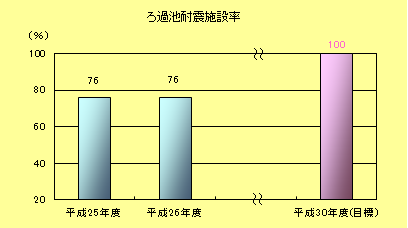 ろ過池耐震施設率