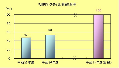 初期ダクタイル管解消率