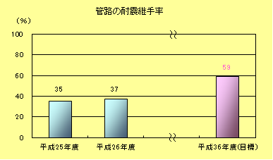 管路の耐震継手率