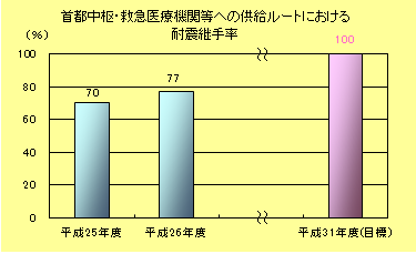 首都中枢・救急医療機関等への供給ルートにおける耐震継手率
