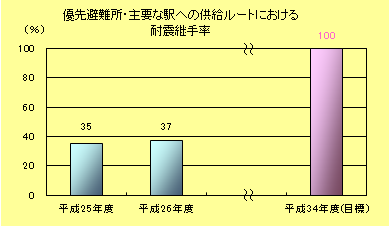 優先避難所・主要な駅への供給ルートにおける耐震継手率