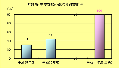 避難所・主要な駅の給水管耐震化率