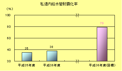 私道内給水管耐震化率