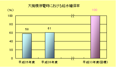 大規模停電時における給水確保率